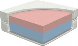 Jaki wybrać materac piankowy, materac, materace,sprężynowy, piankowy